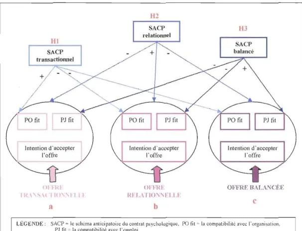 Figure 4.1  Modèle d'analyse et hypothèses de  recherche:  les  relations enlre les  trois types  de schéma anticipatoire du  contrat psychologique et les  réactions alLX  offres d'emploi