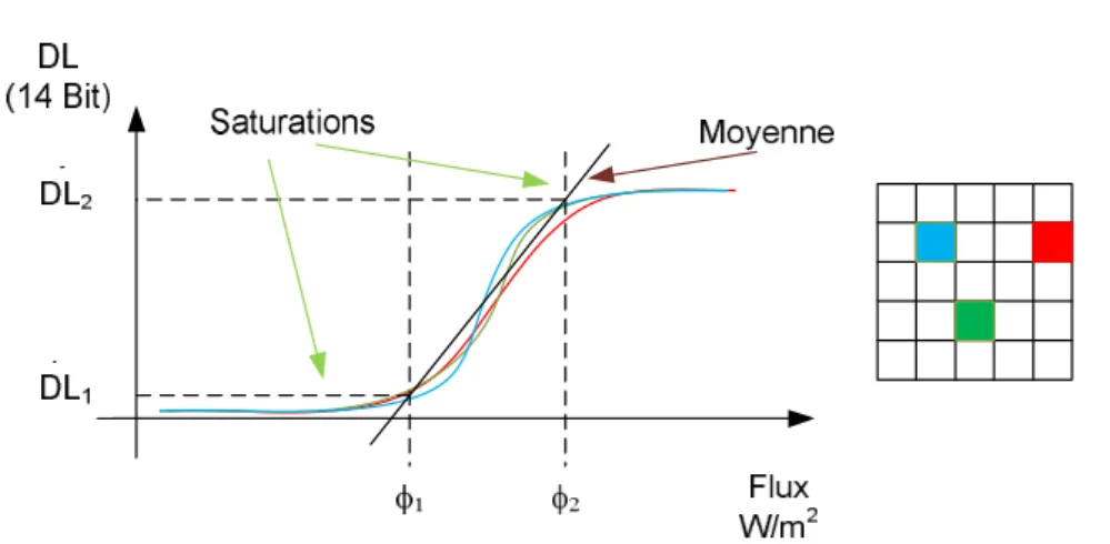 Figure I.4. Exemple de 3 pixels, Niveau numérique de sortie en fonction  du flux incident