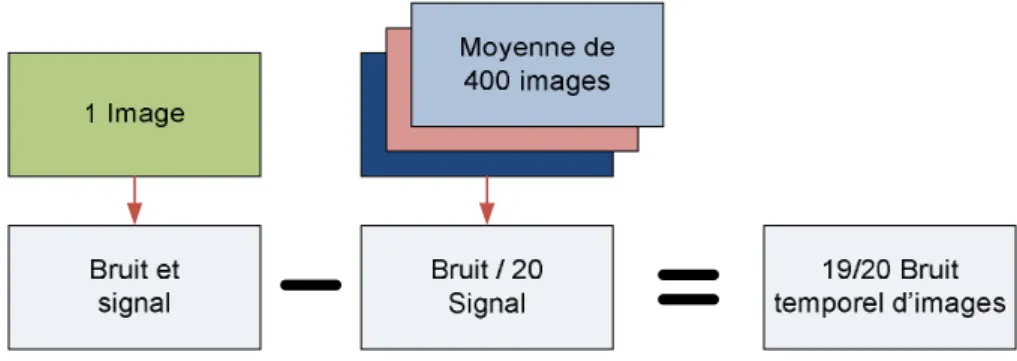 Figure I.8. Procédure pour obtenir la valeur de NETD. 