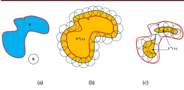 Figure  II.13. (a) Objet A et elément structurant B (b)  Dilatation de A  par B (c) érosion de A par B