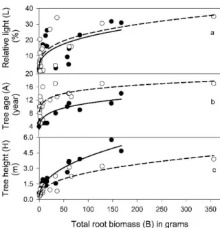 Figure 1. The relationships between total root biomass B (g), rel- rel-ative light L (%), tree age A(years) and height H (m) in yellow birch (YB = •, solid line) and sugar maple (SM = ◦, dashed line.