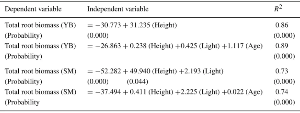 Table 1. Stepwise (forward) linear regression analyses for the effects of light, tree age and height on total root biomass of yellow birch (YB) and sugar maple (SM) grown without shading cloths
