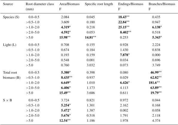 Table 2. Analysis of covariance of the effects of tree species on the specific root length (m g −1 ), surface area/biomass (dm 2 g −1 ), endings/biomass (no