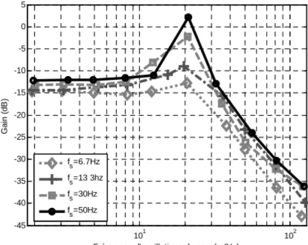 FIG. 1. Diagrammes de gain mesurés pour plusieurs  fréquences d’alimentation 