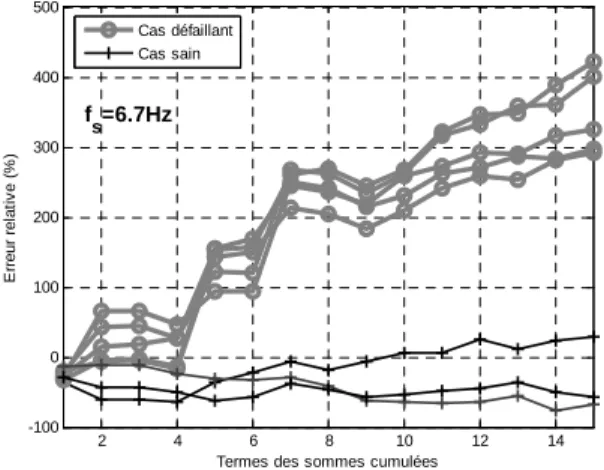 FIG. 2. Indicateur de défaut de roulements – Cas  d’un roulement usé 