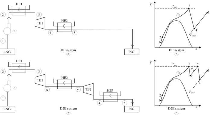 Figure 2.1  LNG regasification systems. (a) DE system architecture. (b) DE thermodynamic cycle