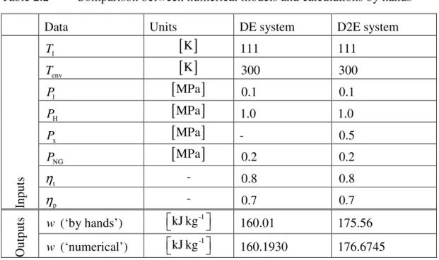 Table 2.2  Comparison between numerical models and calculations by hands 