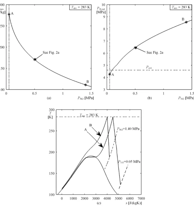 Figure 2.3  Optimization results for the DE system at various natural gas delivery pressures