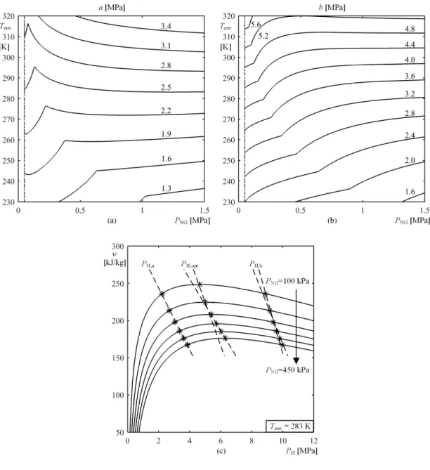 Figure 2.6  Results  of  robustness  analysis  of  type  I  for  the  DE  system  at  various  environment  temperatures  and  natural  gas  delivery  pressures