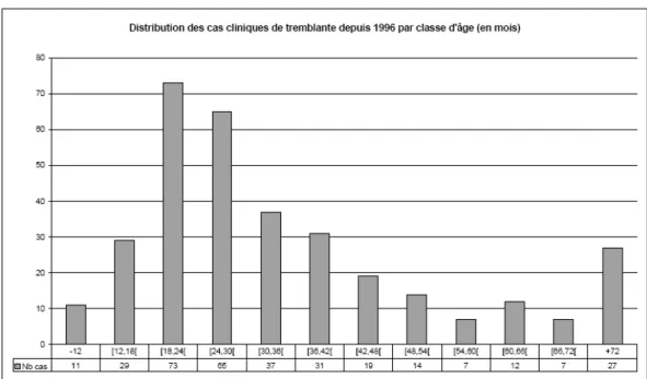 Figure n°1 : Répartition des cas de tremblante français de 1996 à 2006 en fonction des  catégories d’âge des ovins
