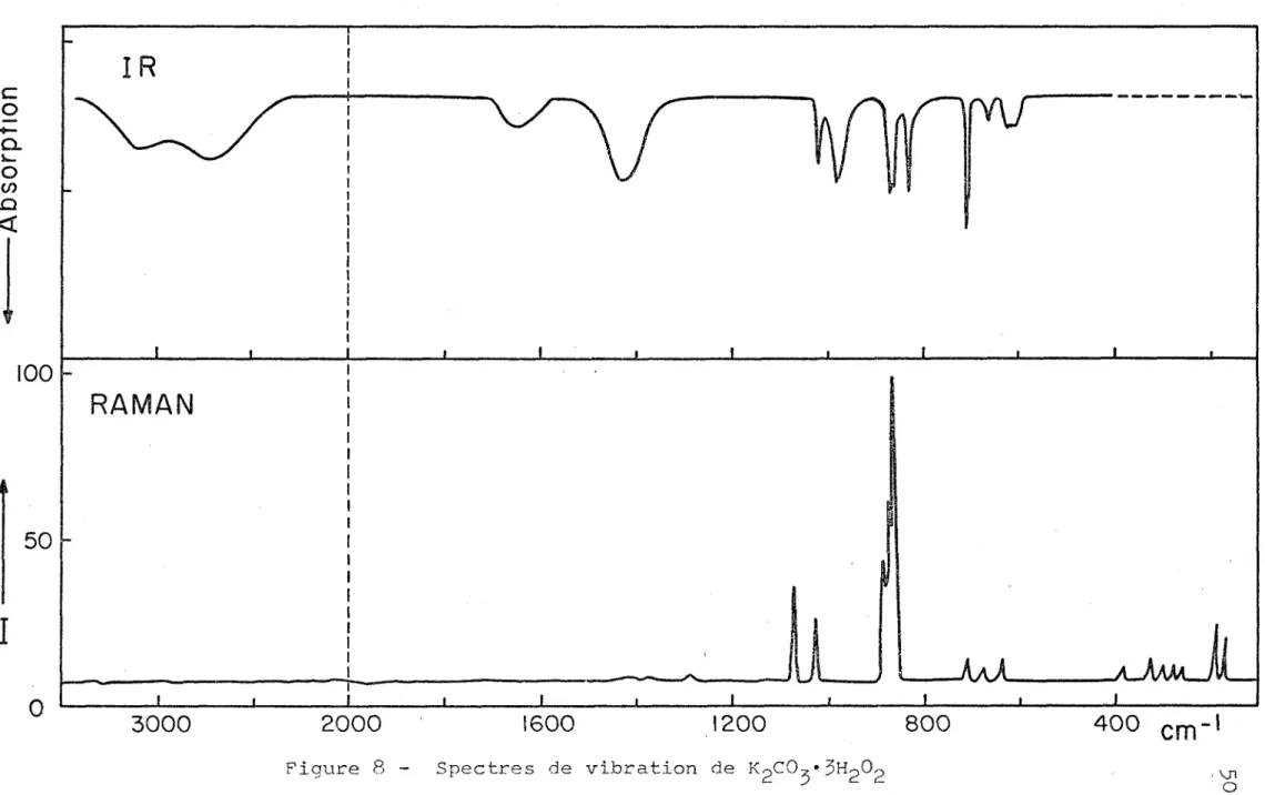 Figure 8 - Spectres de vibration de  ^2^2 vn