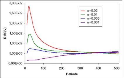 Fig. 2.6  RMS(V ) en fonction de p pour tous les paramètres xés à leur valeur initiale Déformations