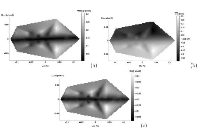 Fig. 2.8  RMS(U) (a), moyenne ∆U (b) et écart-type σ(U) (c) en fonction du gradient du déplacement U ,x et du gradient de déformation U ,xx