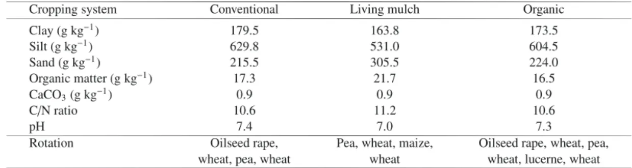 Table I. Soil characteristics of the experimental plots. “Living mulch” refers to the “direct seeding living mulch-based cropping system”.