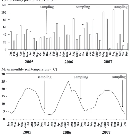 Figure 1. Monthly precipitation (mm) in Versailles, and soil temperature ( ◦ C) at 10 cm depth, in Grignon (15 km further west); same type of soil.