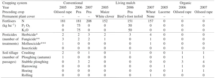 Table II. Wheat crop management in the three systems during the three years of sampling