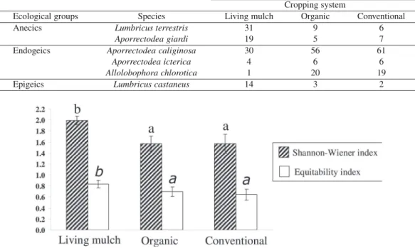 Table III. Earthworm species found in the experimental trial under study and their contribution (in %) to the total density