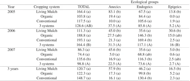 Table IV. Density (number m −2 ) of the total community and the three ecological groups in the three cropping systems (“direct seeding living mulch-based cropping system”, named living mulch cropping system, organic and conventional systems) over three yea