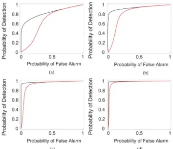 Fig. 2. P versus P for the LRT (top curves—black) and GLRT (bottom curves—red). One-sample case