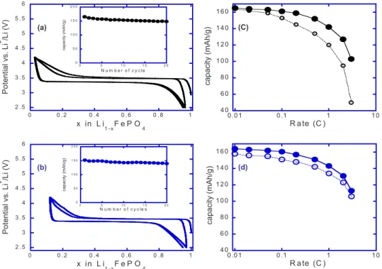 Figure 4. 共Color online 兲 Room- Room-temperature voltage–composition curves together with capacity retention 共inset兲 are reported in 共a兲 and 共b兲 for samples made out of water/diol and DMF/diol solvent mixtures