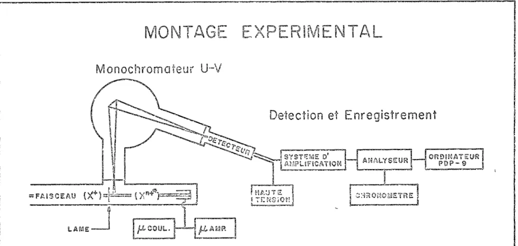 Figure 1 : Montage expérimental