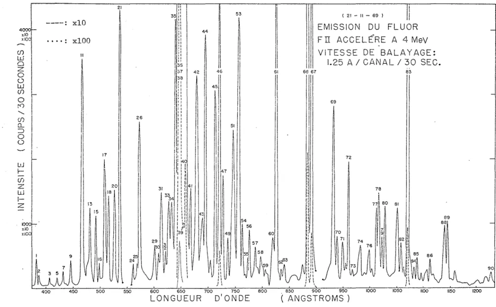 Figure 7 : Spectre d'émission du fluor à 4 MeV.