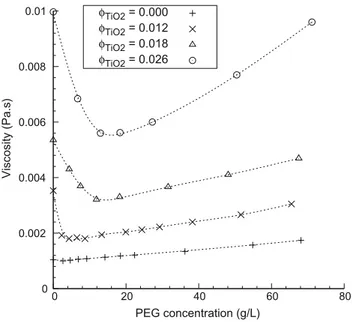 Fig. 5 presents the effect of PEG 2000 addition on the viscosity of sols for several volume fractions of titania particles