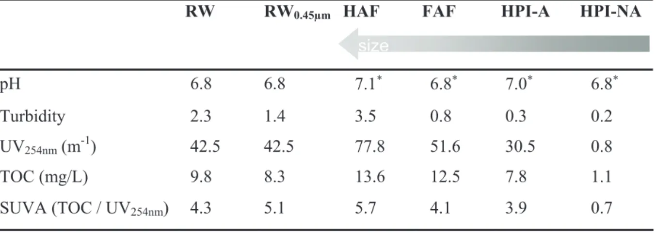 Table 1: Characteristics of raw water and fractions before filtration 