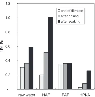 Fig. 8: Reversibility after rinsing and soaking step 