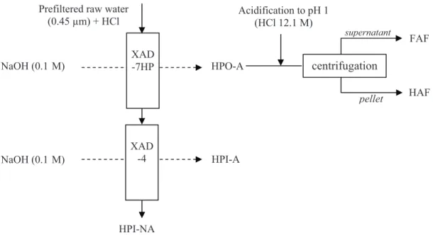 Fig. 1: Schematic of the procedure of fractionation 