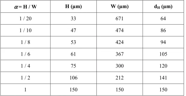 Table 1 Channel aspect ratio,  α , and corresponding channel dimensions. 