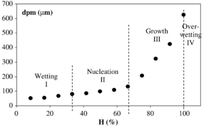 Fig. 3. Evolution of mean granule size during liquid addition (experiment 11).