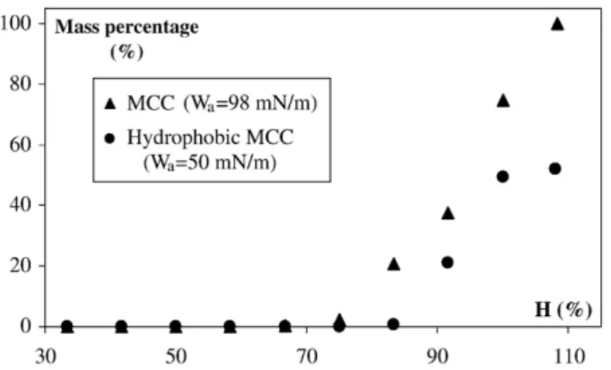 Fig. 17. Evolution of coarse agglomerates (d p N450 µm) percentage: viscosity effect (Ca′b1) (experiments 6, 13 and 14).