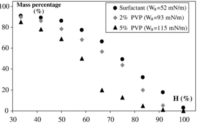 Fig. 22. Evolution of ﬁnes particles (d p b140 µm) percentage: viscosity effect (Ca′≥1) (experiments 15 to 17).
