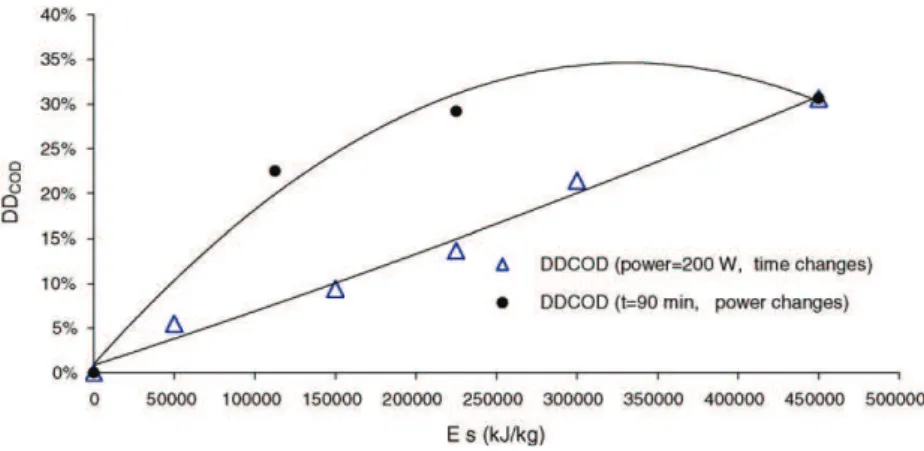 Fig. 6. Evolution of DD COD in liquid phase of industrial sludge solution, with respect to specific energy
