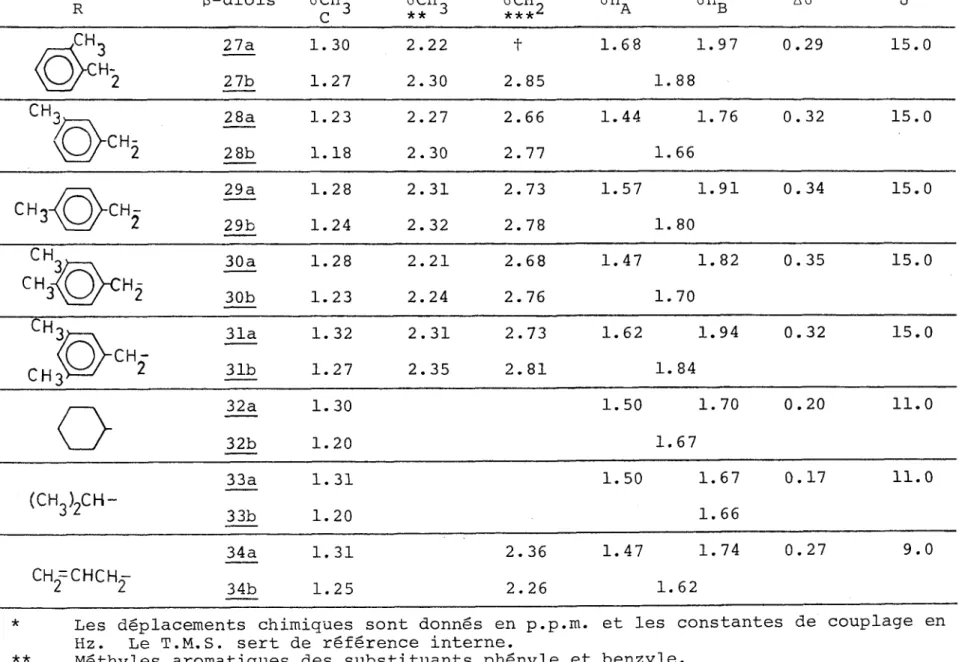 TABLEAU XIV (suite) R 8-diols  6  CH.,  6CH  ÔCH  ôH  ÔH  A6  J (2 ^  J ***^ A  a 27a  1.30  2.22  t  1.68  1.97  0.29  15.0 27b  1.27  2.30  2.85  1.88 “<0 h 28a  1.23  2.27  2.66  1.44  1.76  0.32  15.0 28b  1.18  2.30  2.77  1.66 CH3^0^CH2 29a  29b  