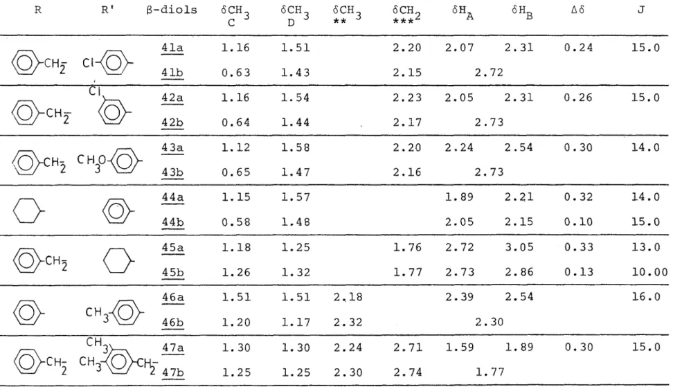 TABLEAU XV (suite) R R ' g-diols  6CH. 6CH.  D ' 6 CH. **  -6 CH, ***' ÔH„ ÔH B A6 cHg ciK^y 41a 41b 1.16 0.63 1.511.43 2.20  2.07  2.312.15 2.72 0.24 15.0 CHg 45a 45b 1.181.26 1.251.32 1.76  2.72  3.05  0.33  13.01.77 2.73 2.86 0.13  10.00 CH
