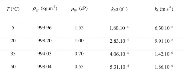 Table 1. Experiments in water at various temperatures: density ( ρ W ), dynamic viscosity  ( µ W ), volumetric mass transfer coefficient ( k L a ) and liquid mass coefficient ( k L )  