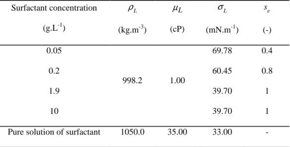 Table 2. Properties of the aqueous and pure solutions of surfactant (T = 20°C)  Surfactant concentration  (g.L -1 )  ρ L (kg.m -3 )  µ L (cP)  σ L (mN.m -1 )  s e (-)  0.05  69.78  0.4  0.2  60.45  0.8  1.9  39.70  1  10  998.2  1.00  39.70  1 