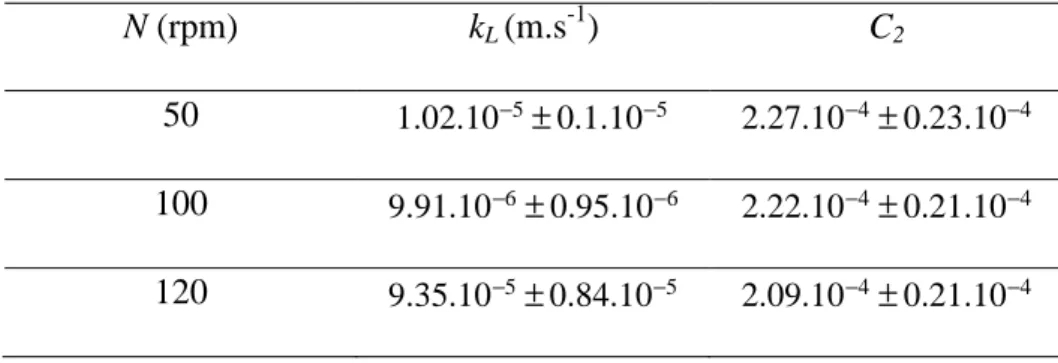 Table 3. Experiments in water at various rotation speeds (T = 20°C): liquid mass coefficient  k L  and constant C 2  N (rpm)  k L  (m.s -1 ) C 2  50  1 