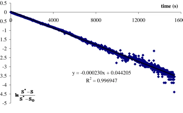 Fig. 3. Graphical determination of the volumetric mass transfer coefficient k L a  y = -0.000230x + 0.044205 R 2  = 0.996947 -5-4.5-4-3.5-3-2.5-2-1.5-1-0.500.5 0 4000 8000 12000 16000time (s)