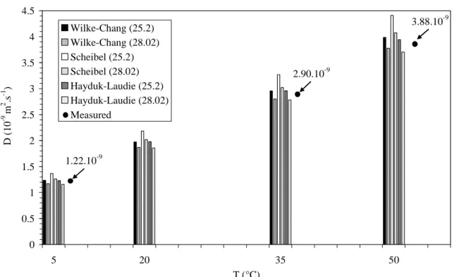 Fig. 4. Comparison between the diffusion coefficients of oxygen in water measured and  those estimated by empirical correlations (Eqs