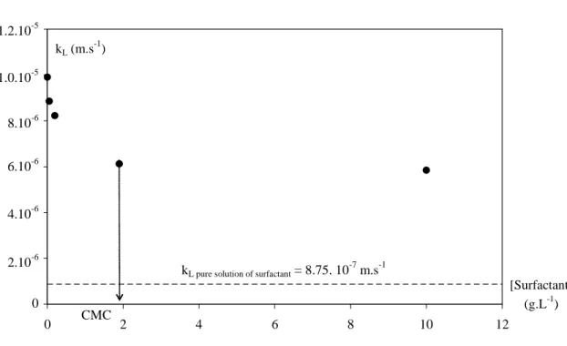 Fig. 5. Liquid side mass transfer coefficient versus surfactant concentration (N = 100 rpm, T 