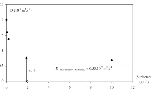 Fig. 6. Diffusion coefficient of oxygen versus surfactant concentration (N = 100 rpm, T =  20°C): experimental data for different concentrations (●) and for a pure solution of 