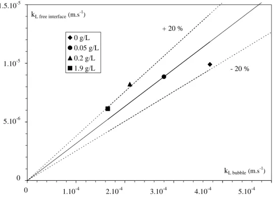 Fig. 7. Relation between the liquid side mass transfer coefficients obtained for a chain of  bubbles and for a free gas-liquid interface (at 20°C and at various surfactant concentrations) 