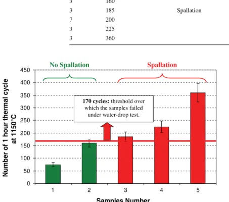 Figure 2d exhibits clearly the interface of failure, which is located in all cases at the BC/TGO interface.