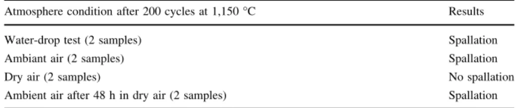 Table 2 Spallation of the ceramic topcoat at room temperature under different atmospheres