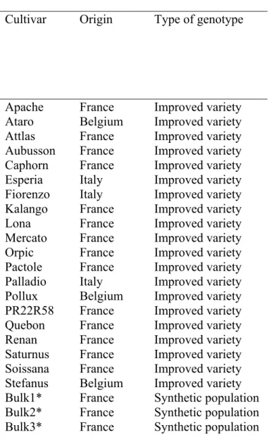 Table 1. Cultivars of bread wheat used in this study. 