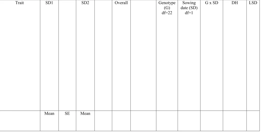 Table 3. Sterol and stanol content (mg 100g -1 DW), grain protein content (%), ash content (mg g -1 DW) grain yield (t/ha), number of grains  per spike (NGS), and thousand grains weight (TGW, g) of 23 genotypes of bread wheat grown under rainfed conditions