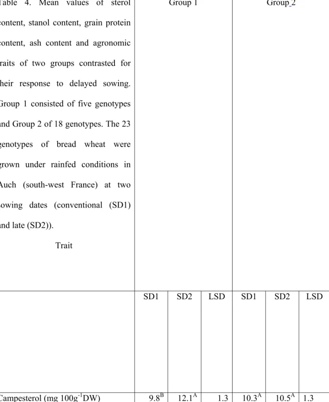 Table 4. Mean values of sterol content, stanol content, grain protein content, ash content  and agronomic traits of two groups contrasted for their response to delayed sowing